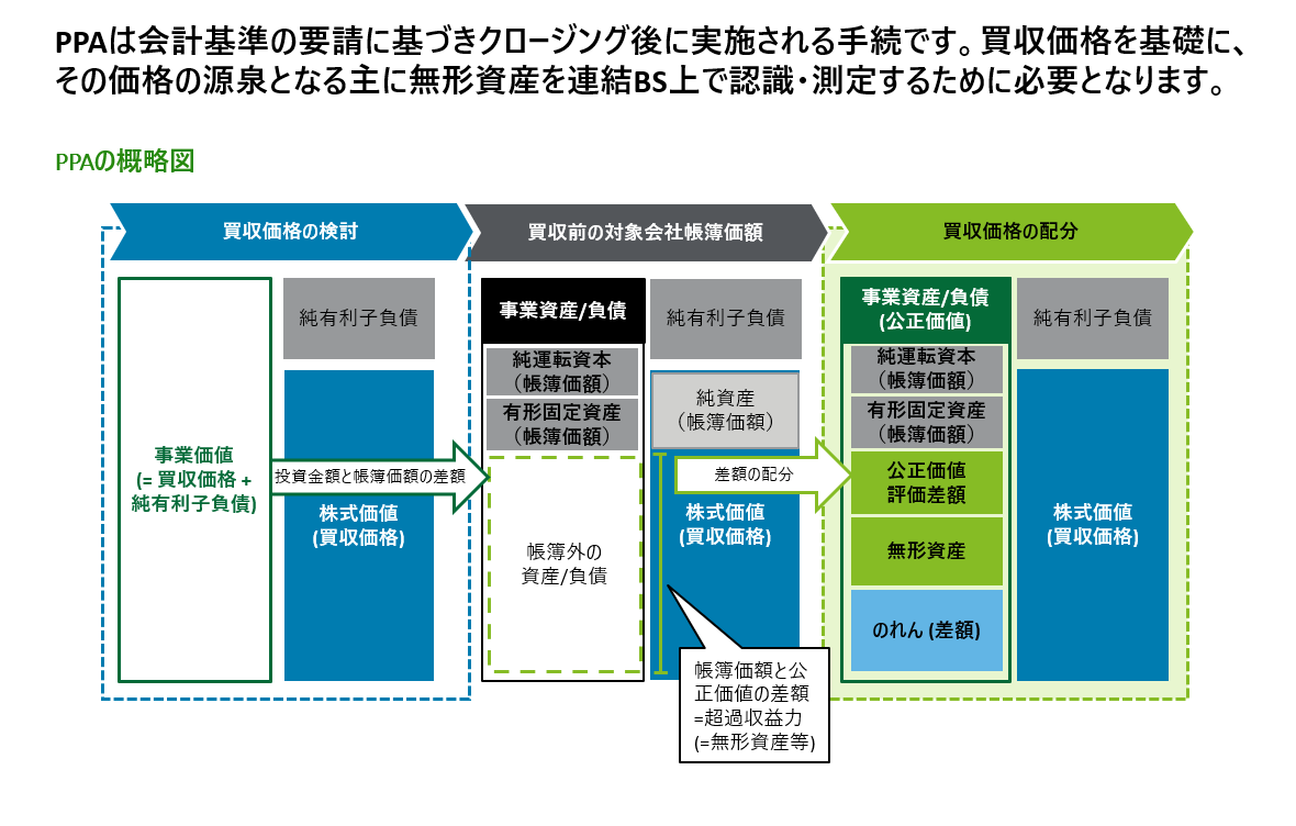 M&Aバリュエーション実務中級 - ①パーチェス・プライス・アロケーション概要
