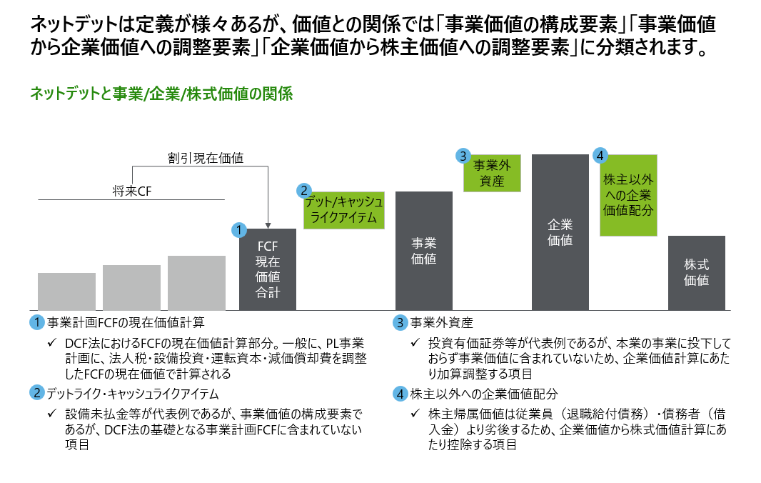 M&Aバリュエーション実務中級 - ③ネットデットと株式価値評価