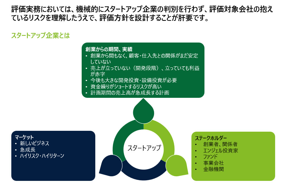 M&Aバリュエーション実務中級 - ④スタートアップ企業の評価実務