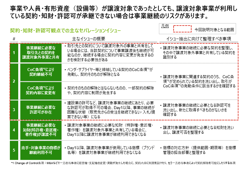 セルサイドM&A - セパレーションの論点 第3回 契約・知財・許認可のセパレーションの論点 Part1