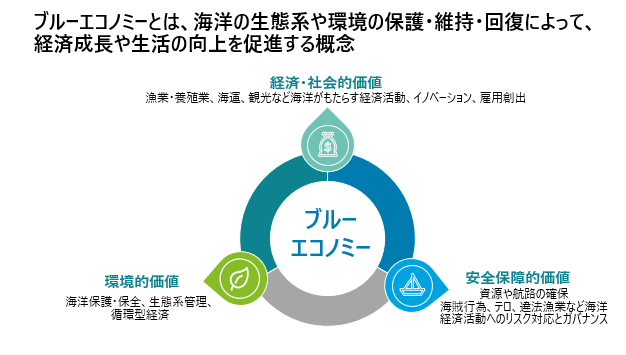 海から始まる新しい経済 - ブルーエコノミー　概要・政策編