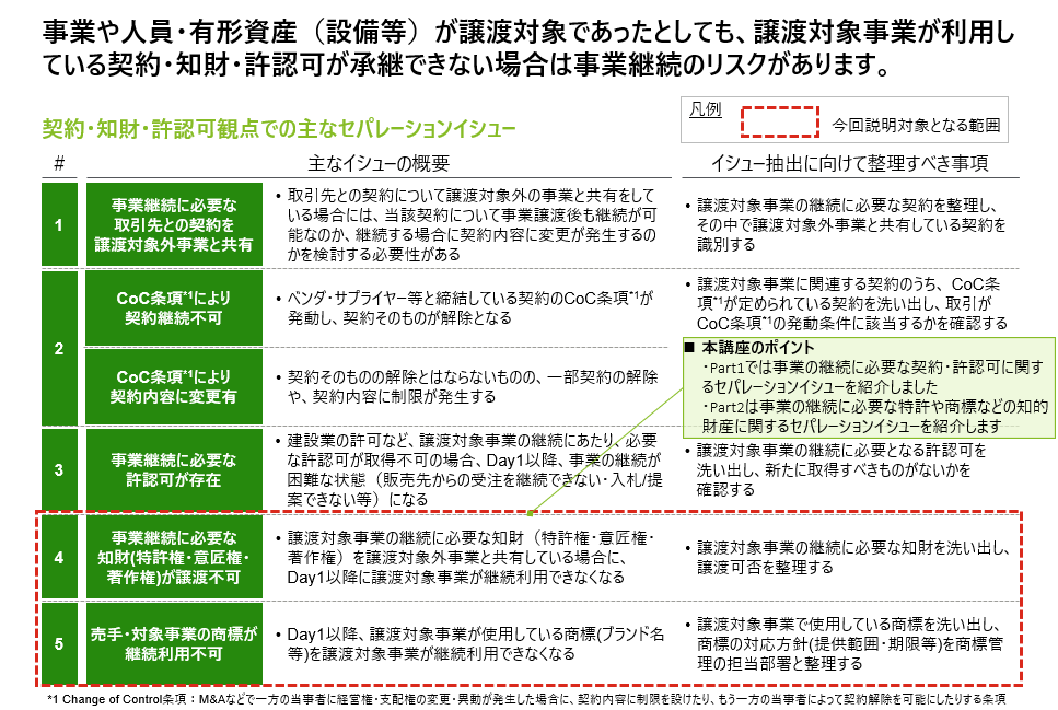 セルサイドM&A - セパレーションの論点 第4回 契約・知財・許認可のセパレーションの論点 Part2