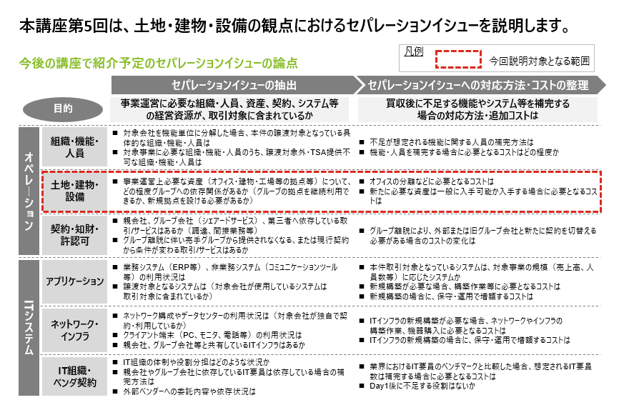 セルサイドM&A - セパレーションの論点　第5回 土地・建物・設備のセパレーションの論点