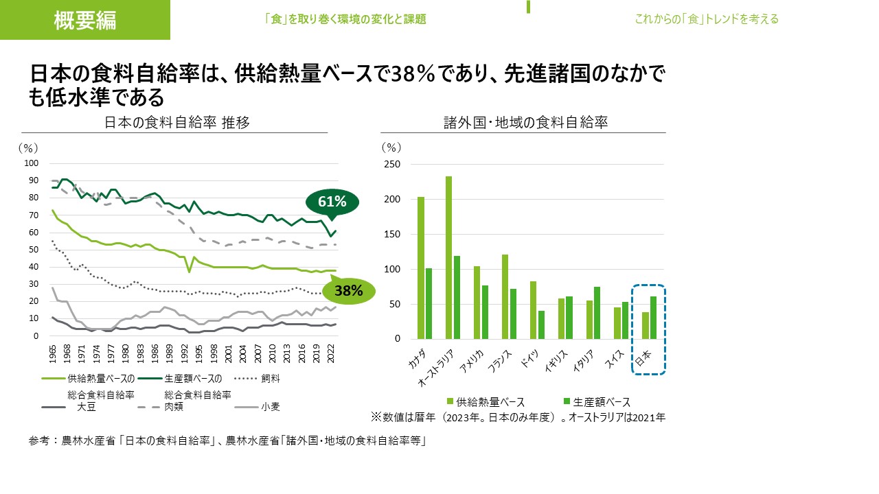 変わる「食」の世界 - 環境と食産業をめぐる新潮流　概要編