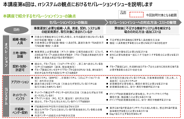 セルサイドM&A - セパレーションの論点　第6回 ITシステムのセパレーションの論点 Part1